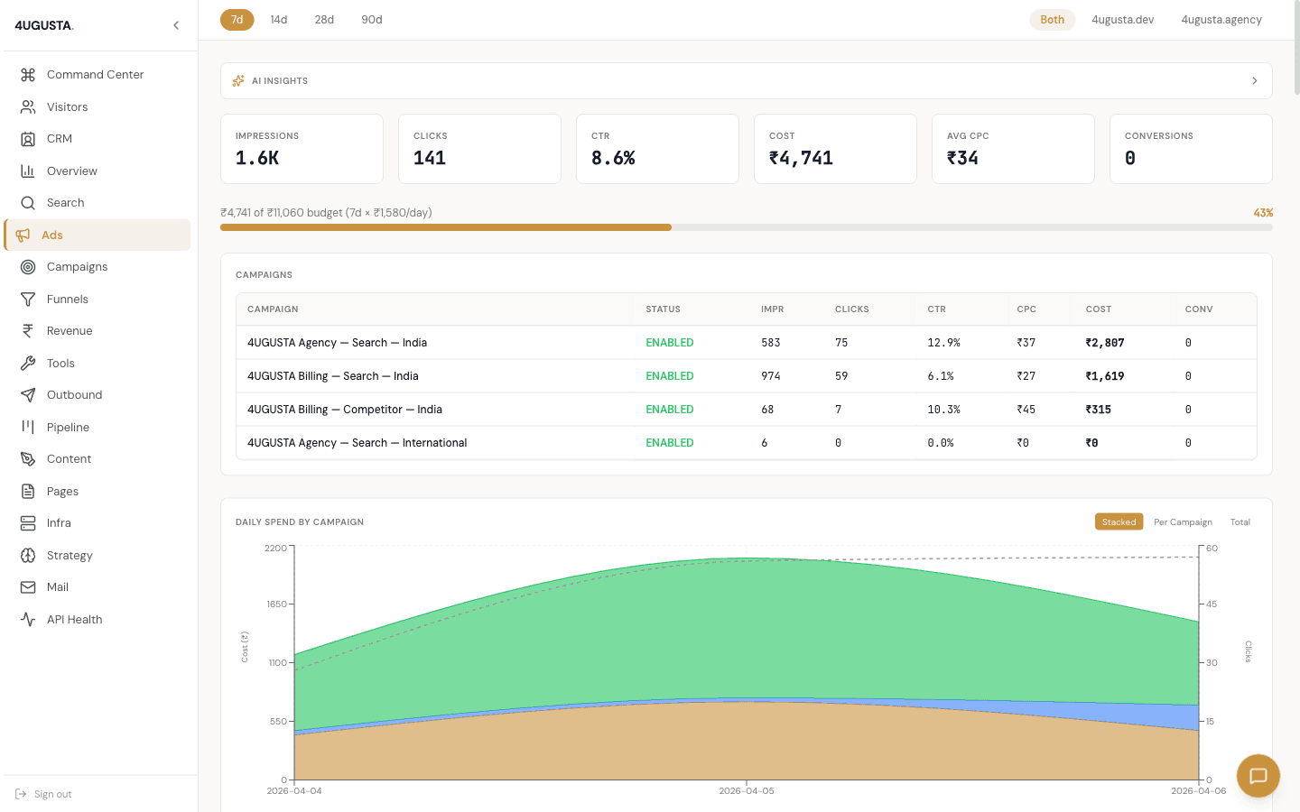 Campaign intelligence dashboard showing keyword performance and conversion data
